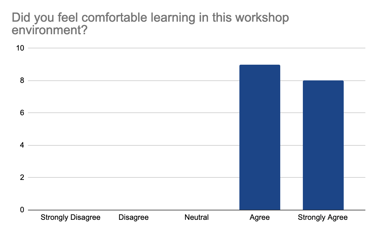 Participants feedback, regarding how they felt about the learning environment of the workshop, all of the partipants are either agreeing or strongly agreeing that it was confortable