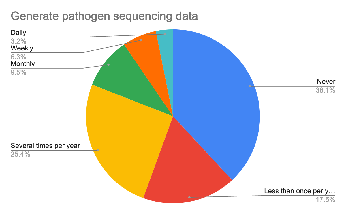 Participants Background Knowledge about generating pathogen sequencing data, majority of 38% have never generated pathogen sequencing data and minority of 3.2% generate it daily